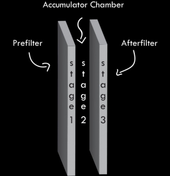 What is the Accumulator Chamber and How Does It Work?